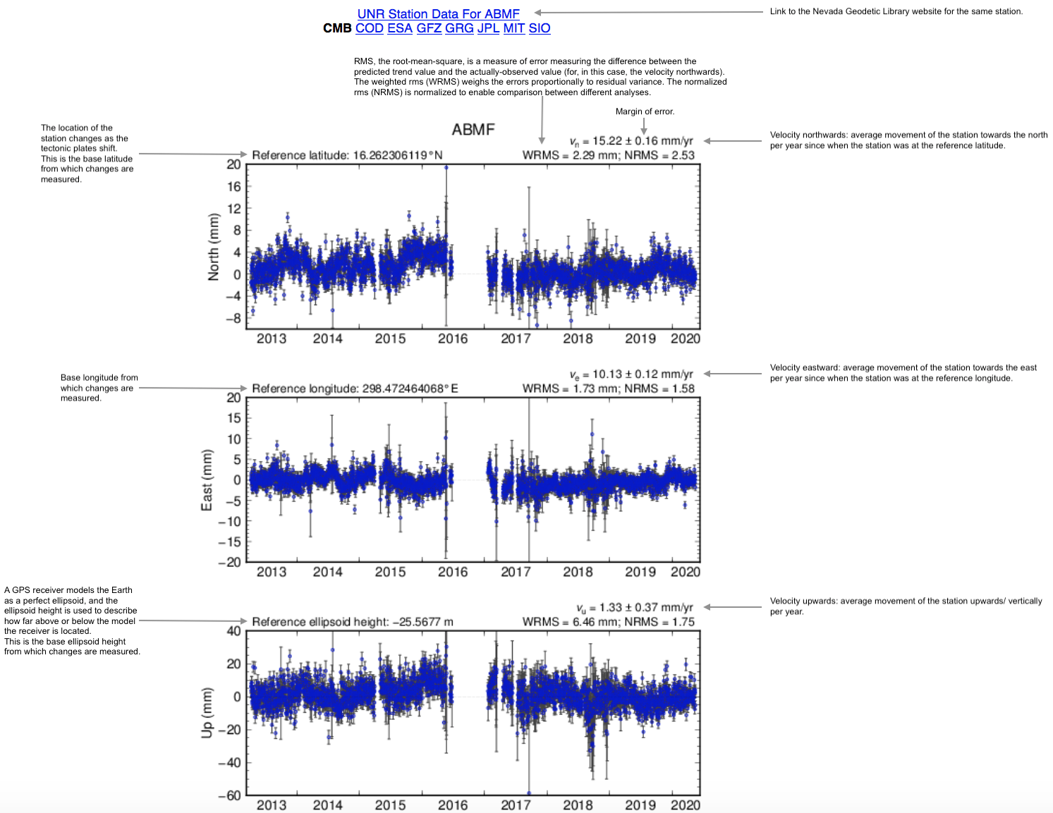 Time Series Explainations